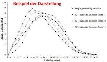 Analyse IV Bestimmung Längenverteilung Pellets (optische Bestimmung) 